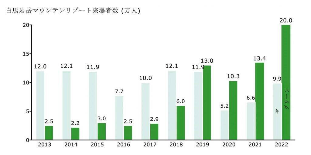 白馬岩岳マウンテンリゾート、2期連続でグリーンシーズンの来場者数が過去最高を記録　2022年は前年比149％の約20万人