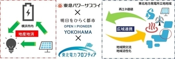 横浜市・東北電力フロンティアら、蓄電池を利用した「ハマでんちプラン」等の販売を家庭向けに開始　再エネ発電所由来の電気を利用可能