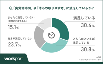 約3人に1人が働く時間に「不満」　約8割が法的な「休息ルール」を支持