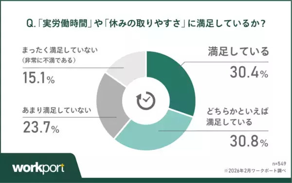 約3人に1人が働く時間に「不満」　約8割が法的な「休息ルール」を支持