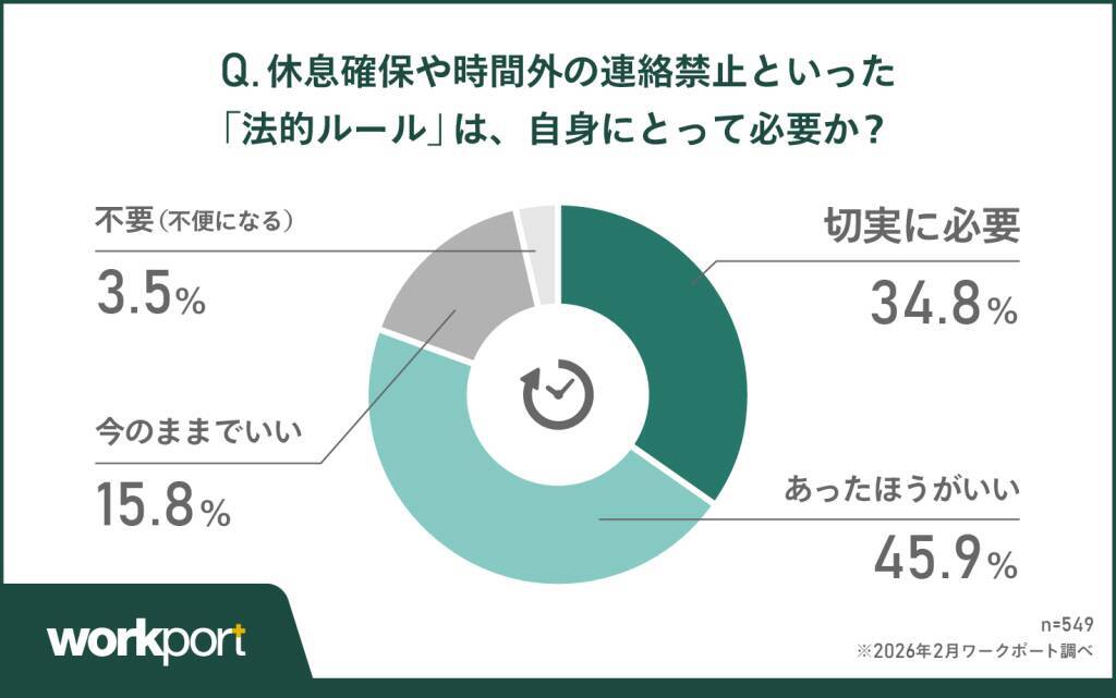 約3人に1人が働く時間に「不満」　約8割が法的な「休息ルール」を支持