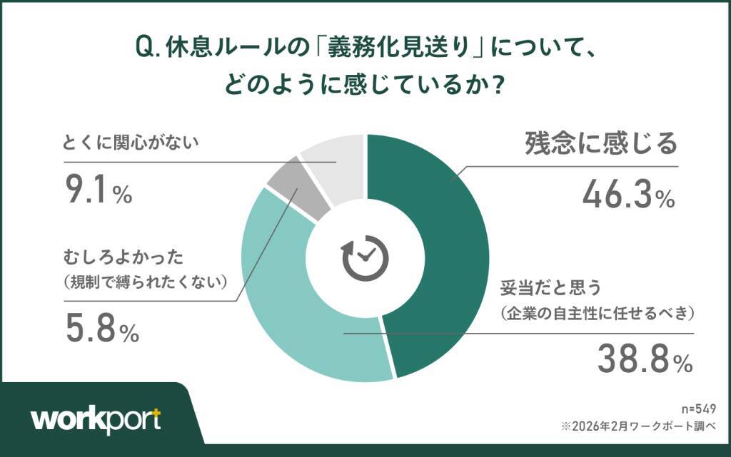 約3人に1人が働く時間に「不満」　約8割が法的な「休息ルール」を支持