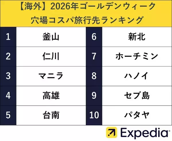 最大12連休の2026年ゴールデンウィーク、海外の穴場コスパ旅行先は「釜山」・国内は「周遊旅」がトレンドか