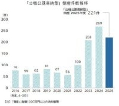 2025年度「社保料・税金滞納での倒産」は221件　過去10年で2番目の高水準、業種別では「建設業」が最多