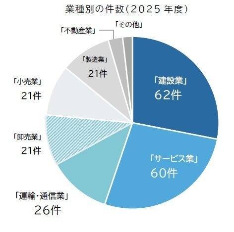 2025年度「社保料・税金滞納での倒産」は221件　過去10年で2番目の高水準、業種別では「建設業」が最多