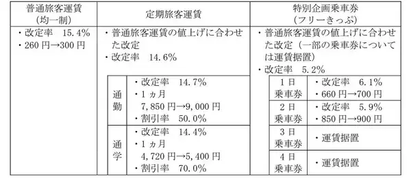 「ディズニーリゾートライン」などを運行する舞浜リゾートライン、3月16日より運賃を改定　260円から300円に