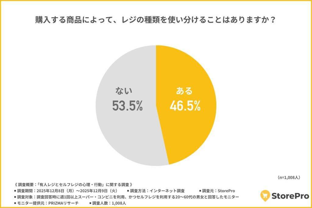 買い物での会計は「セルフレジ」派が47.4％　「会計がスムーズ」と感じている人が多数