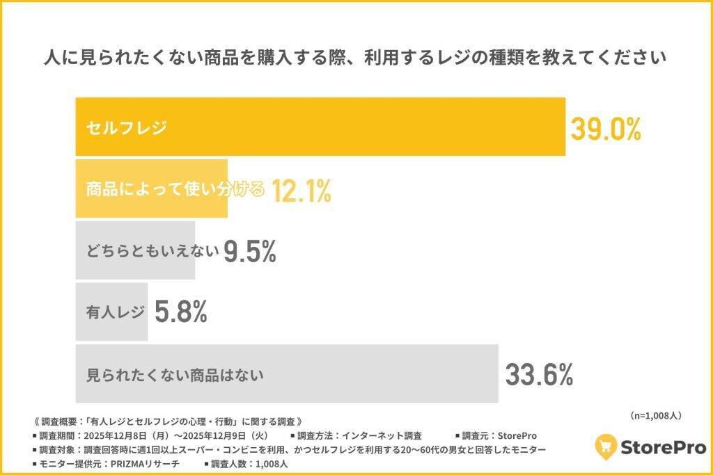 買い物での会計は「セルフレジ」派が47.4％　「会計がスムーズ」と感じている人が多数