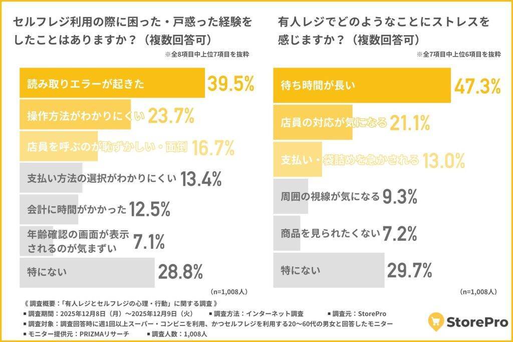 買い物での会計は「セルフレジ」派が47.4％　「会計がスムーズ」と感じている人が多数