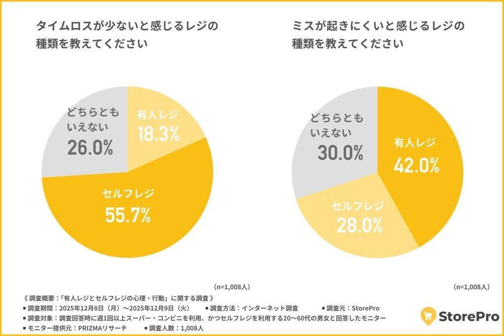 買い物での会計は「セルフレジ」派が47.4％　「会計がスムーズ」と感じている人が多数