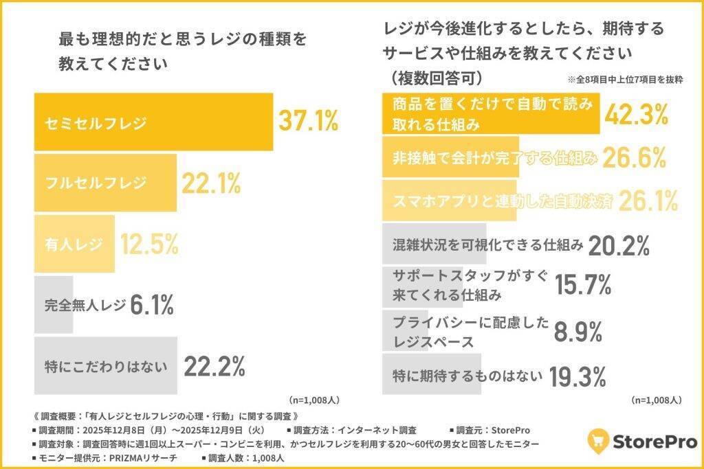 買い物での会計は「セルフレジ」派が47.4％　「会計がスムーズ」と感じている人が多数