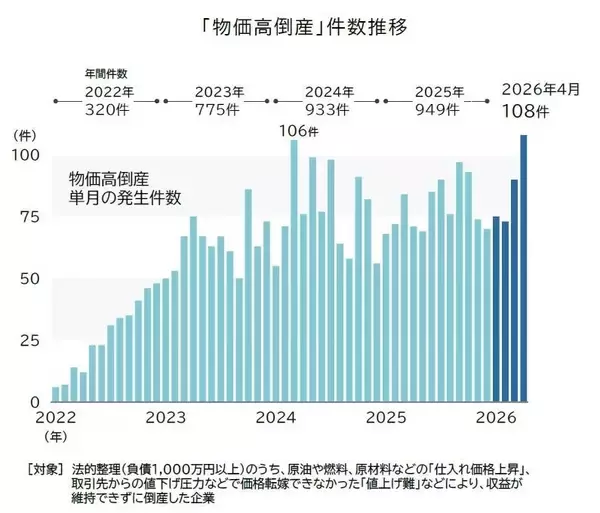 「物価高倒産」、4月は過去最多の108件で急増傾向　今後は「石油危機倒産」発生の懸念も