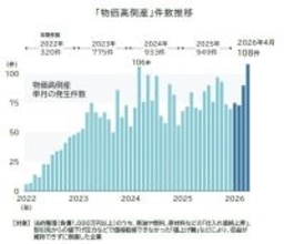 「物価高倒産」、4月は過去最多の108件で急増傾向　今後は「石油危機倒産」発生の懸念も