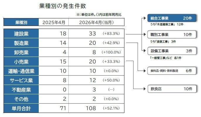 「物価高倒産」、4月は過去最多の108件で急増傾向　今後は「石油危機倒産」発生の懸念も