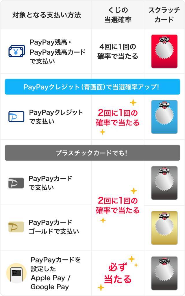 PayPay、「超PayPay祭」を6月19日から開始　最大全額還元の「スクラッチくじ」や紹介プログラム等を実施