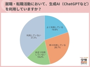 20代転職希望者の46.5％が生成AIを活用　「自己PRの作成・添削」が最多