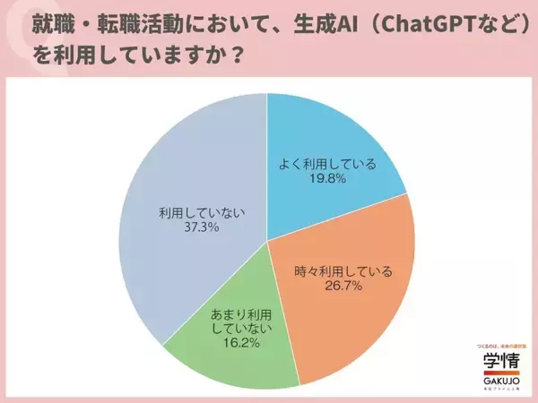 20代転職希望者の46.5％が生成AIを活用　「自己PRの作成・添削」が最多