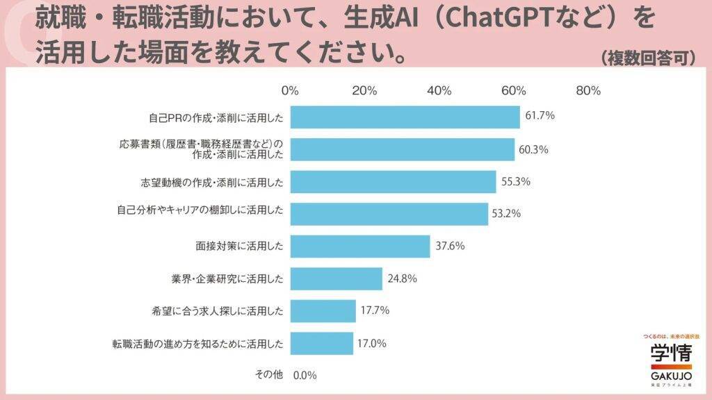 20代転職希望者の46.5％が生成AIを活用　「自己PRの作成・添削」が最多