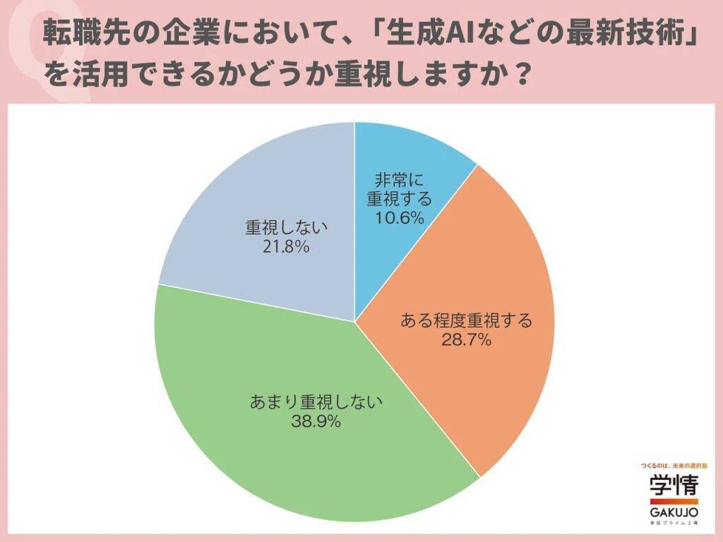 20代転職希望者の46.5％が生成AIを活用　「自己PRの作成・添削」が最多