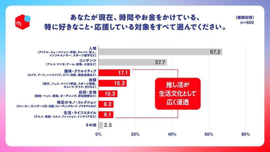 推し活費は「心の生活費」　物価高でも48.1％が支出維持、63.3％が管理に悩む