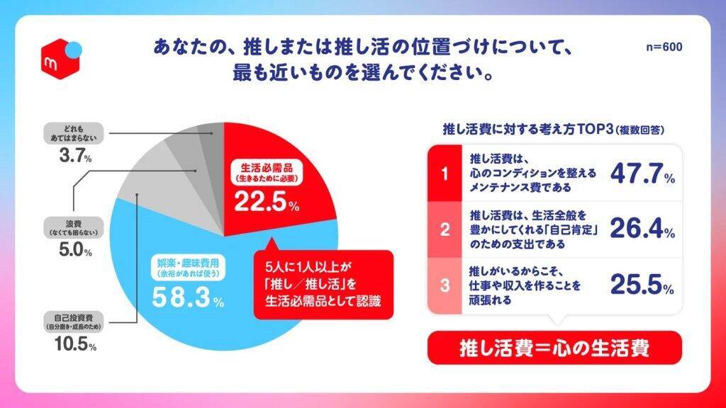 推し活費は「心の生活費」　物価高でも48.1％が支出維持、63.3％が管理に悩む