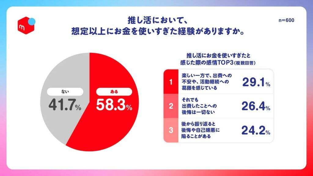 推し活費は「心の生活費」　物価高でも48.1％が支出維持、63.3％が管理に悩む