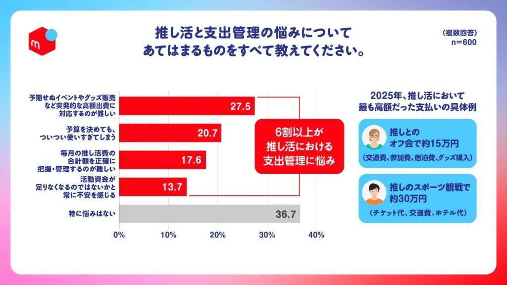 推し活費は「心の生活費」　物価高でも48.1％が支出維持、63.3％が管理に悩む