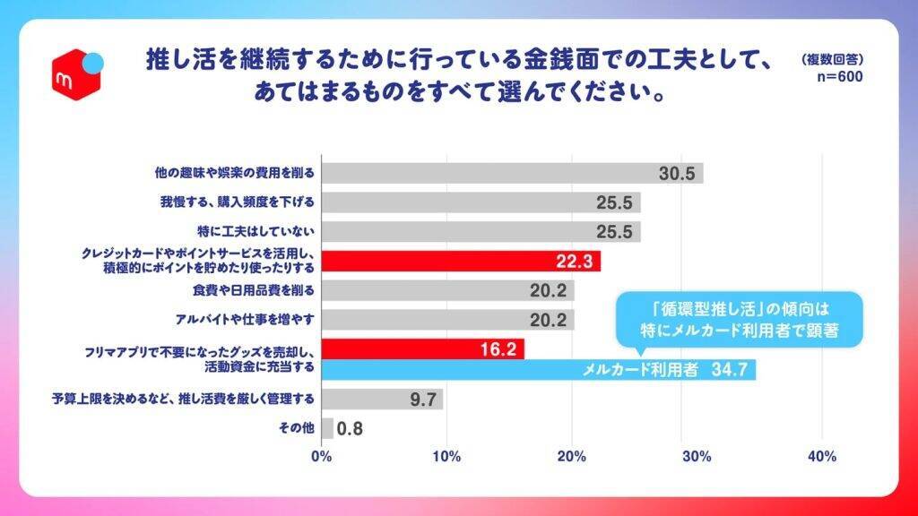 推し活費は「心の生活費」　物価高でも48.1％が支出維持、63.3％が管理に悩む