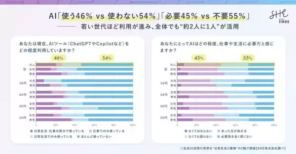 職場のAI利用、「社内ルールなし」が7割超　業務でのAIを活用を周りへ共有しない「サイレント活用」も6割超に