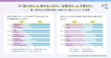 職場のAI利用、「社内ルールなし」が7割超　業務でのAIを活用を周りへ共有しない「サイレント活用」も6割超に