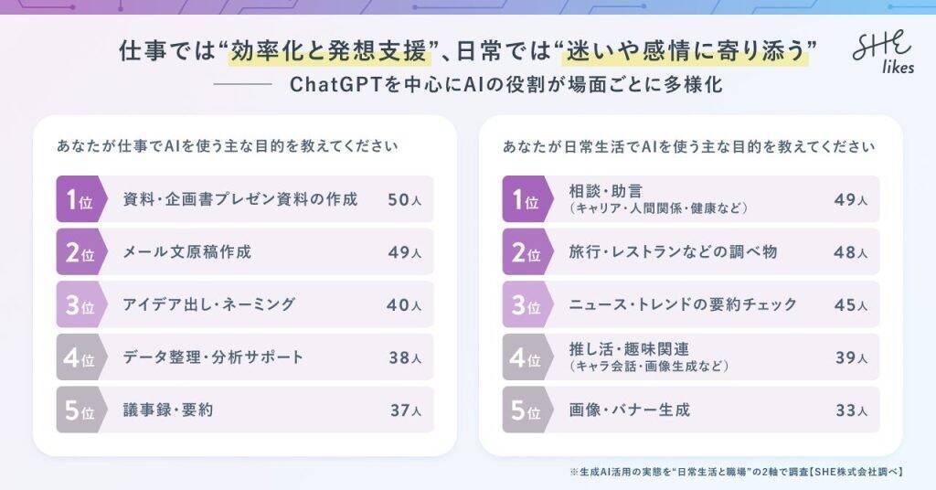 職場のAI利用、「社内ルールなし」が7割超　業務でのAIを活用を周りへ共有しない「サイレント活用」も6割超に