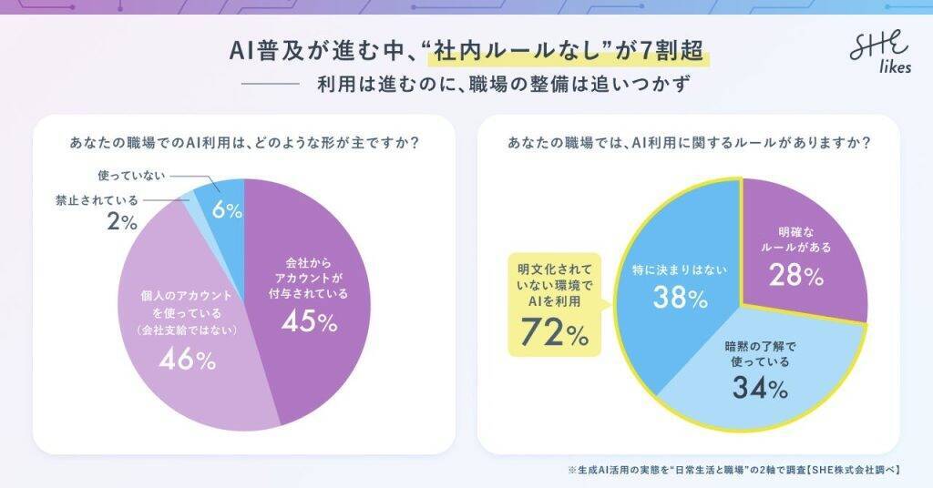 職場のAI利用、「社内ルールなし」が7割超　業務でのAIを活用を周りへ共有しない「サイレント活用」も6割超に