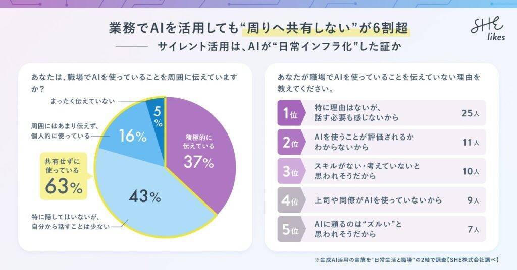 職場のAI利用、「社内ルールなし」が7割超　業務でのAIを活用を周りへ共有しない「サイレント活用」も6割超に