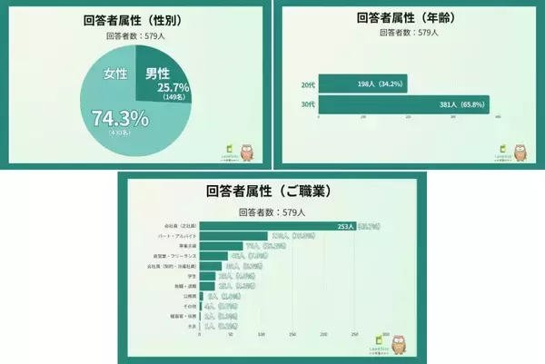 「貯金できていない」20・30代は約半数　貯蓄ゼロ層と1000万円超層が同世代に混在、貯蓄格差広がる