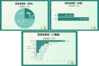 「貯金できていない」20・30代は約半数　貯蓄ゼロ層と1000万円超層が同世代に混在、貯蓄格差広がる