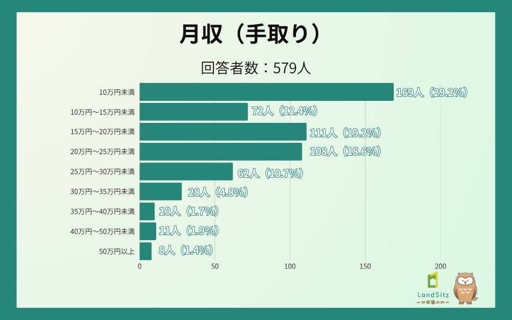 「貯金できていない」20・30代は約半数　貯蓄ゼロ層と1000万円超層が同世代に混在、貯蓄格差広がる