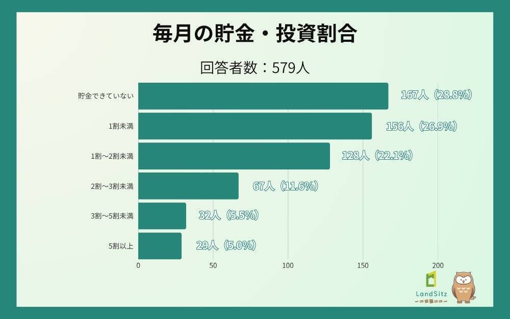 「貯金できていない」20・30代は約半数　貯蓄ゼロ層と1000万円超層が同世代に混在、貯蓄格差広がる