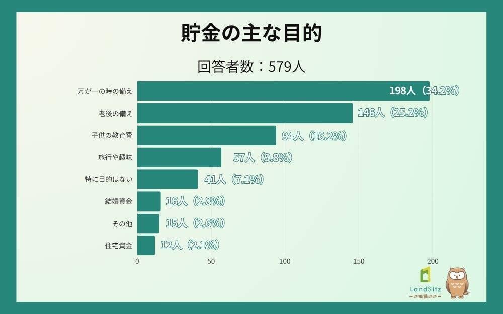 「貯金できていない」20・30代は約半数　貯蓄ゼロ層と1000万円超層が同世代に混在、貯蓄格差広がる