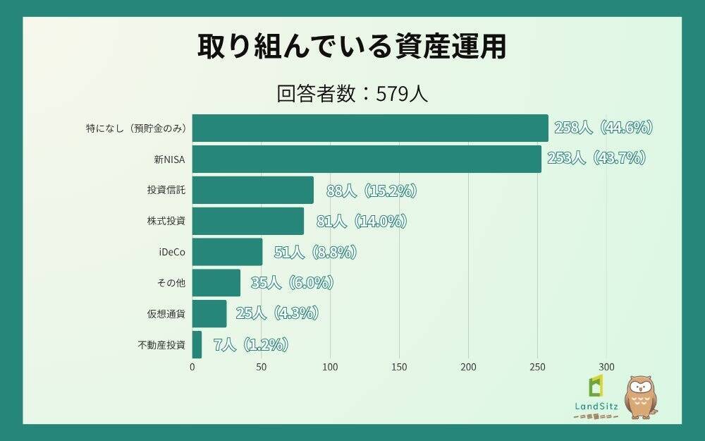 「貯金できていない」20・30代は約半数　貯蓄ゼロ層と1000万円超層が同世代に混在、貯蓄格差広がる