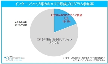 28卒学生、参加したいインターン等のプログラムは平均7.9社　約半数が低学年時からキャリア形成活動に参加