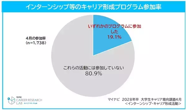 28卒学生、参加したいインターン等のプログラムは平均7.9社　約半数が低学年時からキャリア形成活動に参加