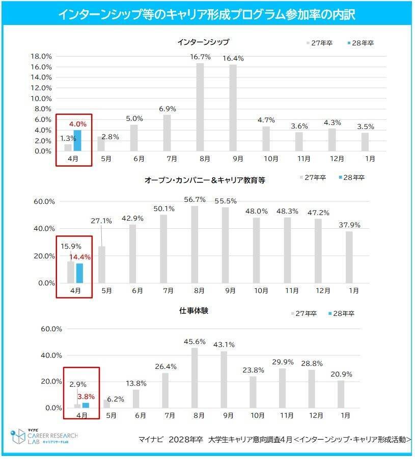 28卒学生、参加したいインターン等のプログラムは平均7.9社　約半数が低学年時からキャリア形成活動に参加