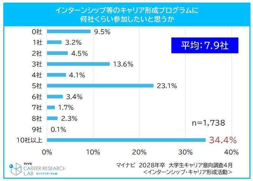 28卒学生、参加したいインターン等のプログラムは平均7.9社　約半数が低学年時からキャリア形成活動に参加