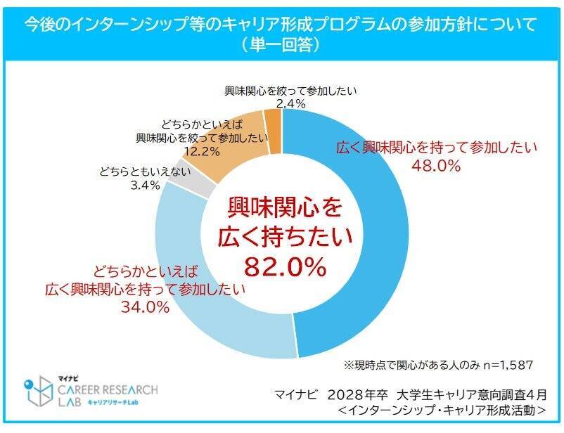 28卒学生、参加したいインターン等のプログラムは平均7.9社　約半数が低学年時からキャリア形成活動に参加