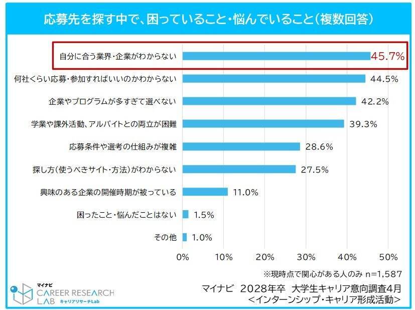 28卒学生、参加したいインターン等のプログラムは平均7.9社　約半数が低学年時からキャリア形成活動に参加