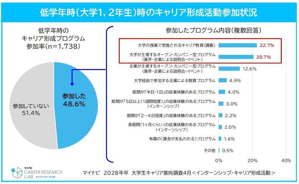 28卒学生、参加したいインターン等のプログラムは平均7.9社　約半数が低学年時からキャリア形成活動に参加