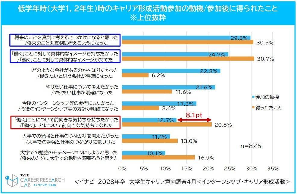 28卒学生、参加したいインターン等のプログラムは平均7.9社　約半数が低学年時からキャリア形成活動に参加