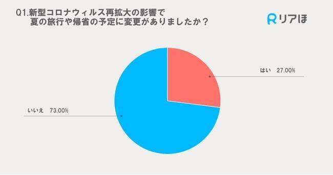 約30%が夏の旅行や帰省予定をキャンセル　WDC、新型コロナ第7波の影響を調査