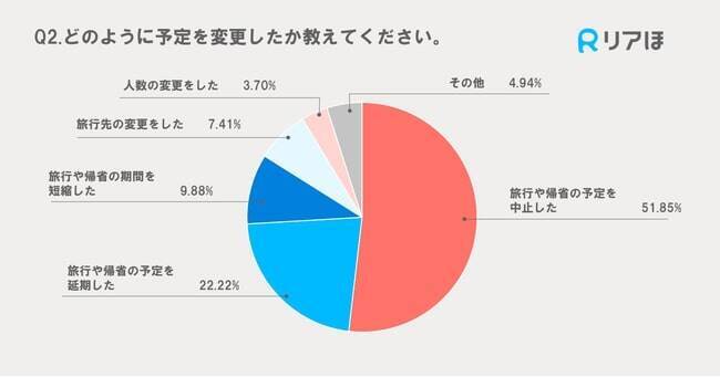約30%が夏の旅行や帰省予定をキャンセル　WDC、新型コロナ第7波の影響を調査