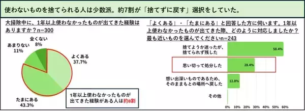 大掃除で1年以上使っていないモノが出てきた人は81.0％、処分できたのは28.4％にとどまる結果に